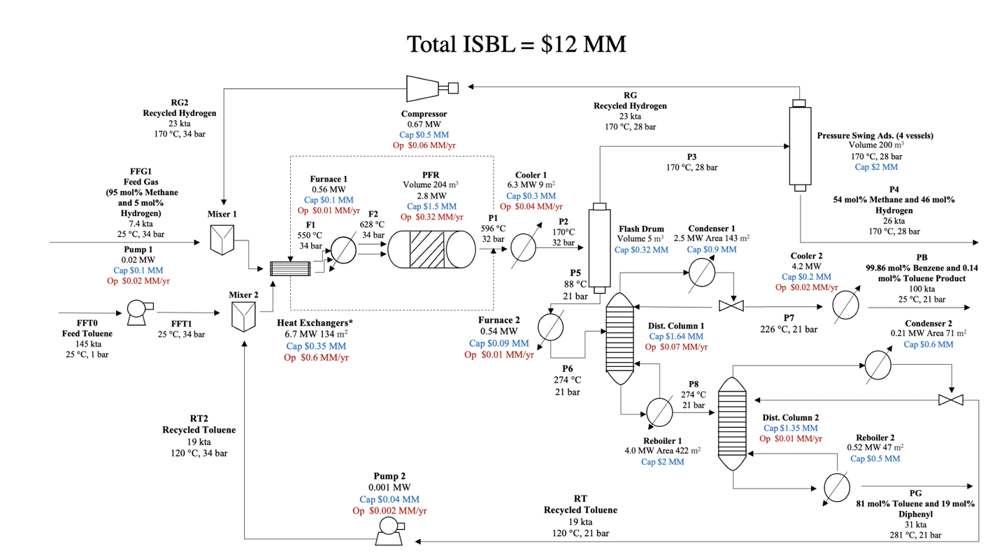 Process flow diagram for hydrodealkylation of toluene to 100 kta of benzene, with PFR reactor, flash drum, PSA, two distillation columns, and a total ISBL of $12 MM