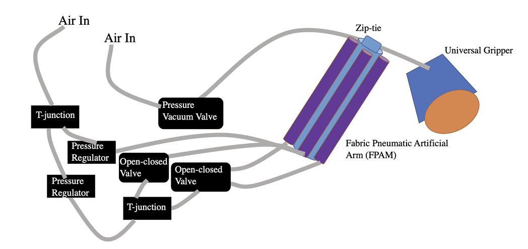 Pneumatic system schematic — air-in lines, pressure regulators, open-closed valves feeding the Fabric Pneumatic Artificial Muscle (FPAM) and Universal Gripper