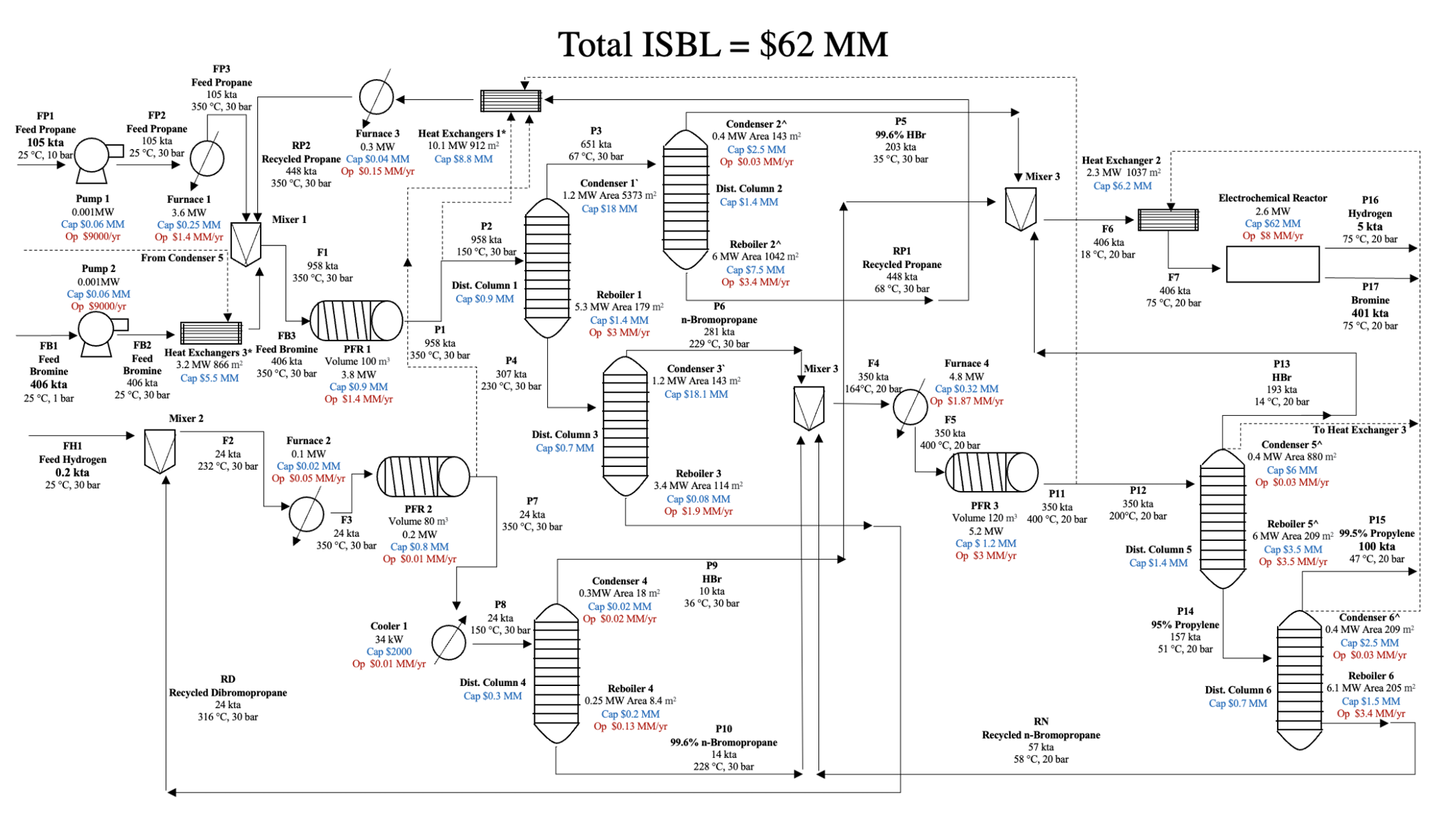 Process flow diagram for converting propane and bromine into 100 kta of propylene, with PFRs, electrochemical reactor, distillation columns, and a total ISBL of $62 MM