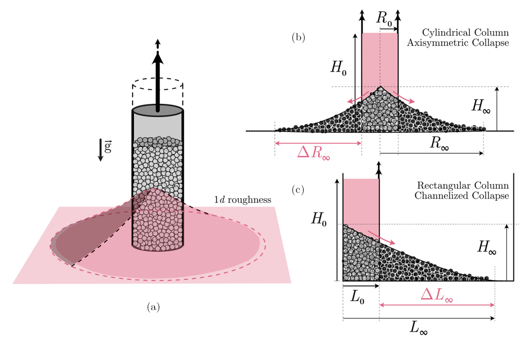 Schematic from 'The effects of interparticle cohesion on the collapse of granular columns' — cylindrical and rectangular column collapse geometries.
